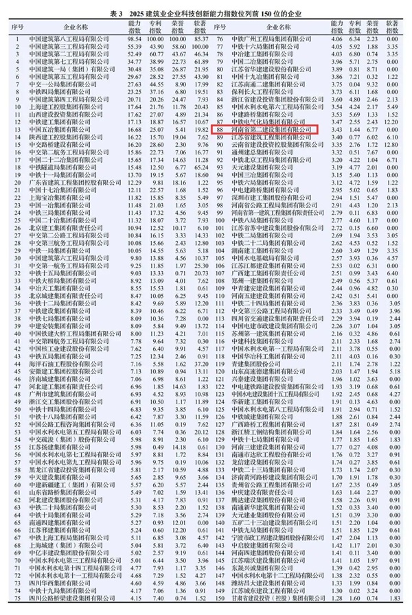 图2 集团公司在2025建筑业企业云博app登录入口_云博(中国)
能力指数中排名第88位.jpg 图2 集团公司在2025建筑业企业云博app登录入口_云博(中国)
能力指数中排名第88位.jpg